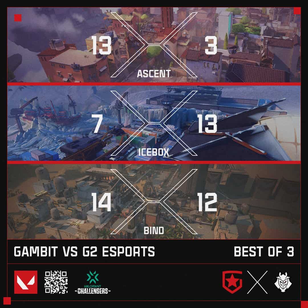 Gambit, Valorant EMEA Playoffları'nda G2 Esports'u Yenmeyi Başardı ...